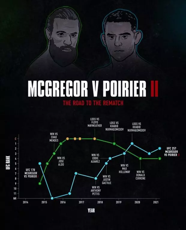 McGregor versus Poirier